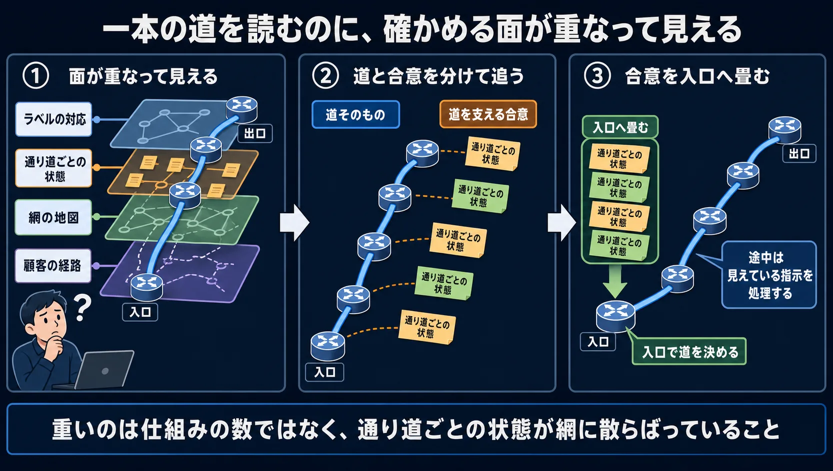 MPLS のバックボーンに、ラベルの対応・通り道ごとの状態・網の地図・顧客の経路という確かめる面が重なり、それを入口で経路を決めて途中の合意をやめる一枚の発想へ畳む俯瞰図