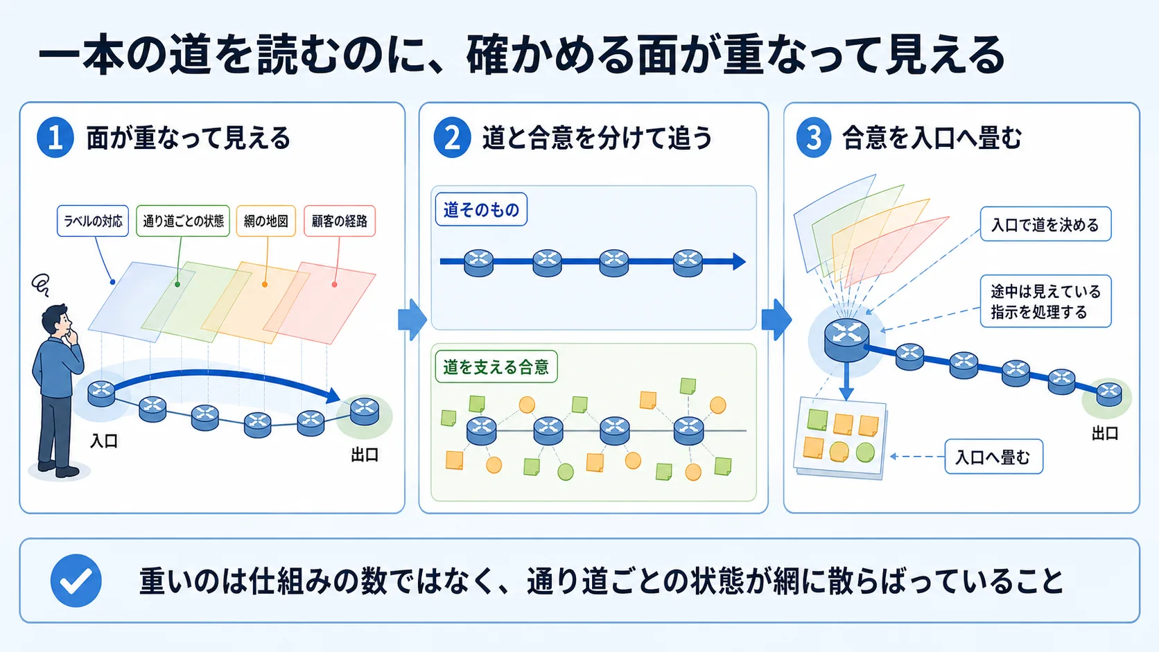 MPLS のバックボーンに、ラベルの対応・通り道ごとの状態・網の地図・顧客の経路という確かめる面が重なり、それを入口で経路を決めて途中の合意をやめる一枚の発想へ畳む俯瞰図
