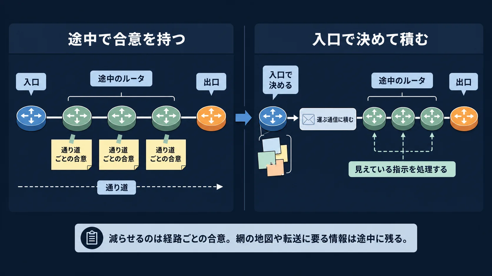 途中のルータどうしが通り道ごとの合意を持つ形と、入口で経路を決めて指示を運ぶ通信の側に積み途中は見えている指示を処理する形を並べた図