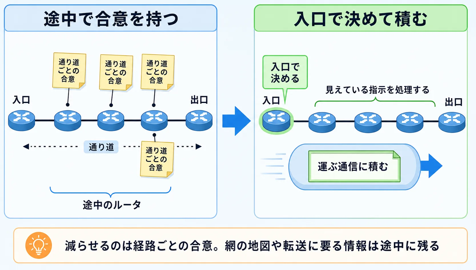 途中のルータどうしが通り道ごとの合意を持つ形と、入口で経路を決めて指示を運ぶ通信の側に積み途中は見えている指示を処理する形を並べた図