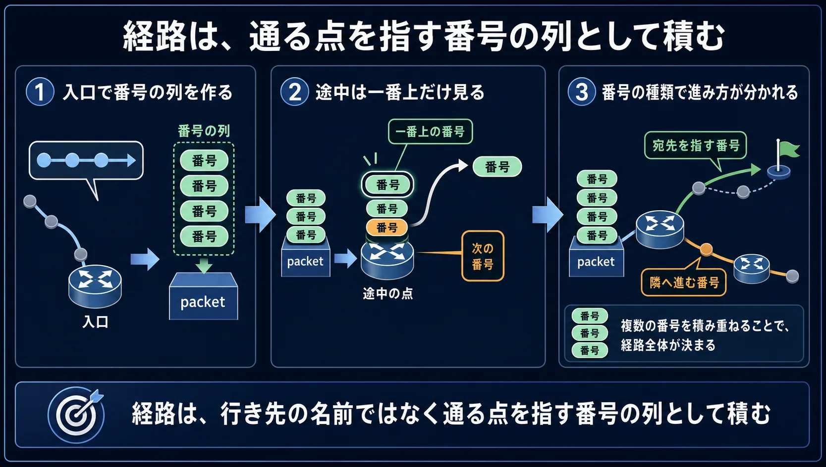 入口が通り道を通る点の番号の列として packet に積み、途中の点が一番上の番号を読み、宛先を指す番号なら宛先方向へ、特定の隣を指す番号ならその隣へ進む流れ