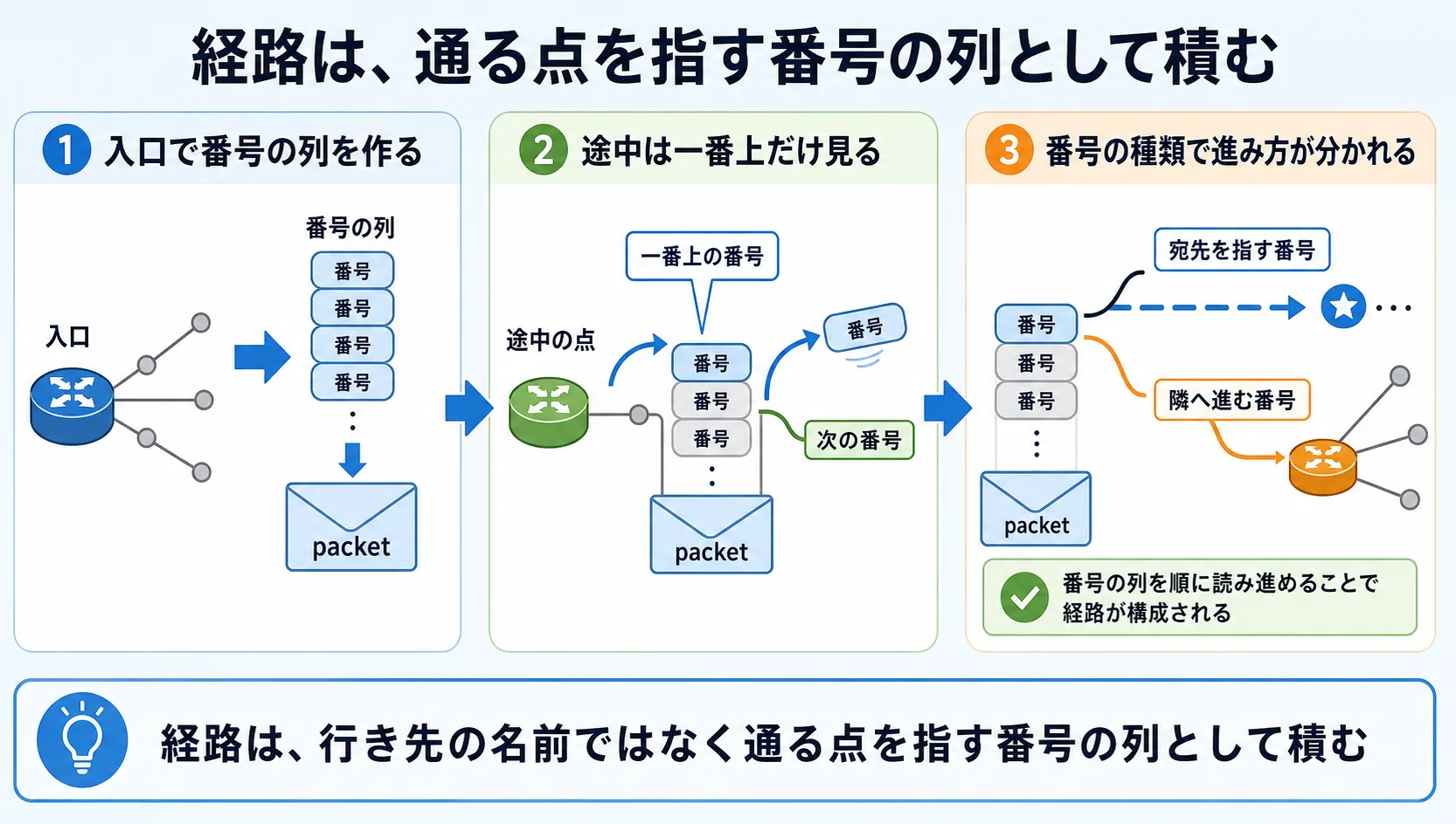 入口が通り道を通る点の番号の列として packet に積み、途中の点が一番上の番号を読み、宛先を指す番号なら宛先方向へ、特定の隣を指す番号ならその隣へ進む流れ