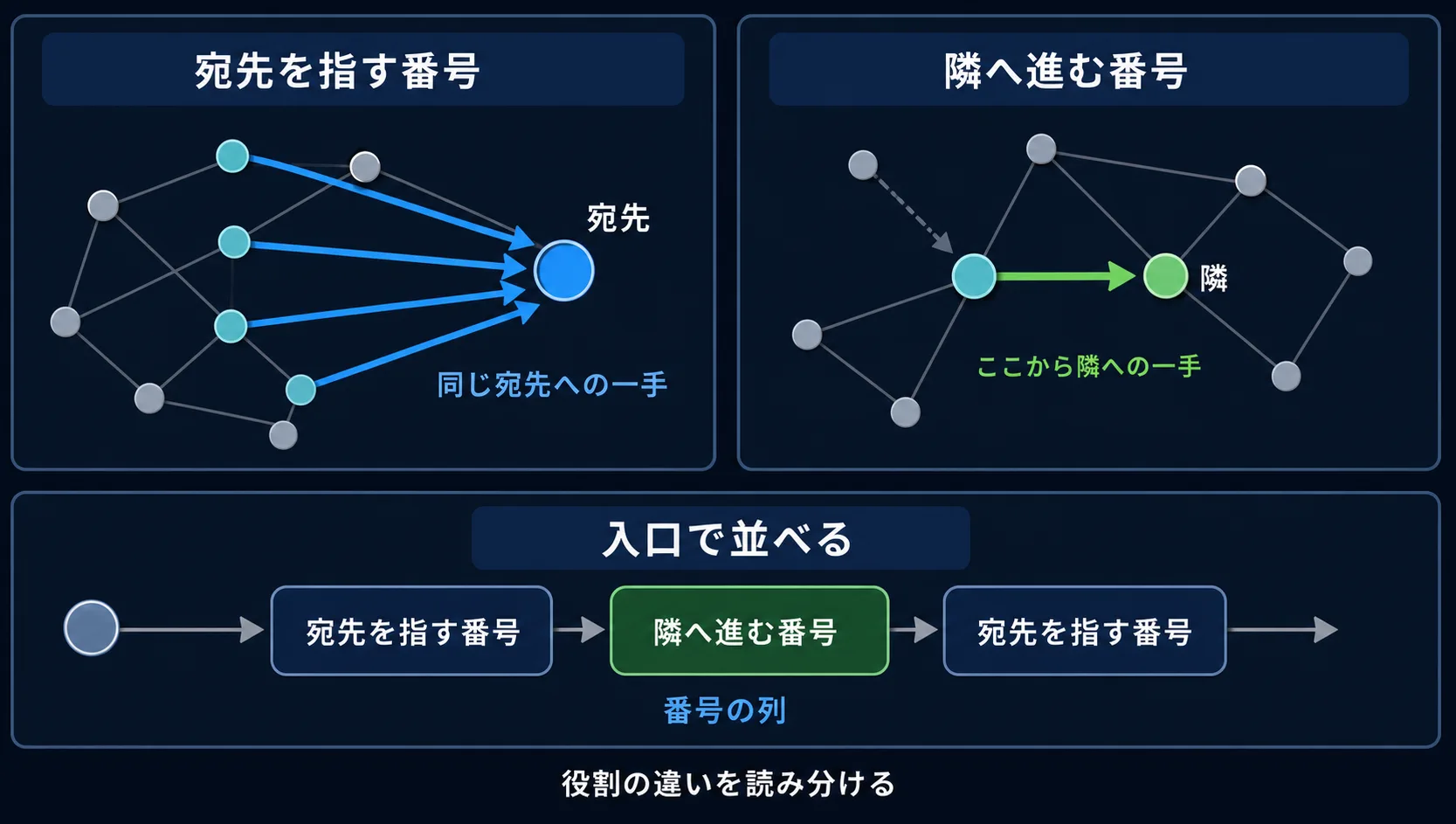 宛先を指す番号は網のどこから見ても同じ宛先へ向かう一手、特定の隣へ進む番号はいまいる点からその隣へ出る局所的な一手、という二つの役割の違いを同じ番号列の中で並べて示す図