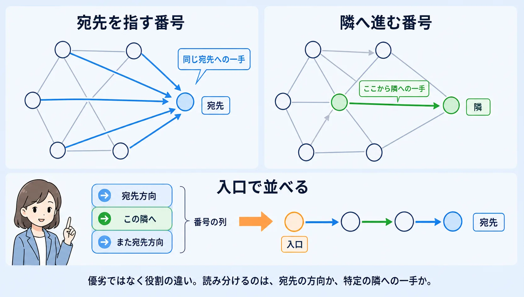 宛先を指す番号は網のどこから見ても同じ宛先へ向かう一手、特定の隣へ進む番号はいまいる点からその隣へ出る局所的な一手、という二つの役割の違いを同じ番号列の中で並べて示す図