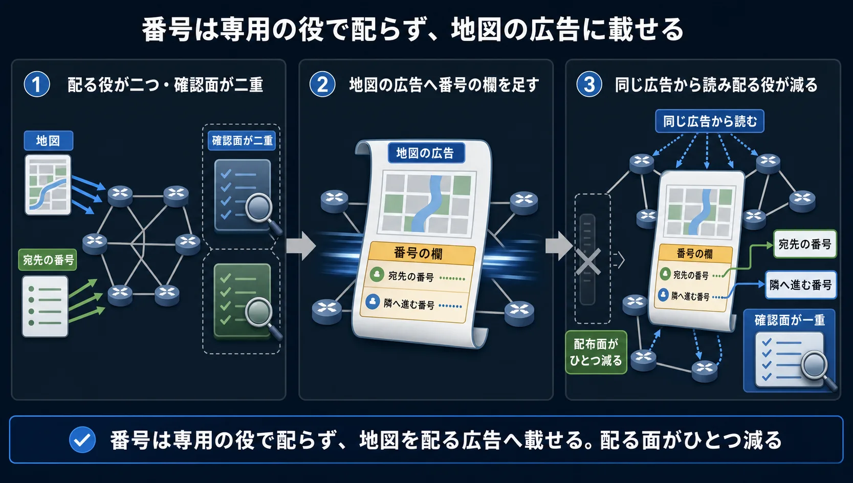 左は到達性の地図を配る仕組みと番号を配る専用の役が別々で確認面が二重、中は地図の広告へ番号の欄を足す、右は同じ広告から宛先の番号と隣へ進む番号を読み配る役が一つ減る、という3ビートの俯瞰図