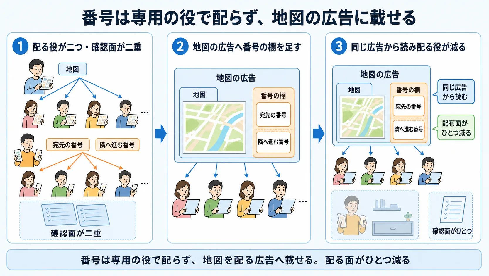 左は到達性の地図を配る仕組みと番号を配る専用の役が別々で確認面が二重、中は地図の広告へ番号の欄を足す、右は同じ広告から宛先の番号と隣へ進む番号を読み配る役が一つ減る、という3ビートの俯瞰図