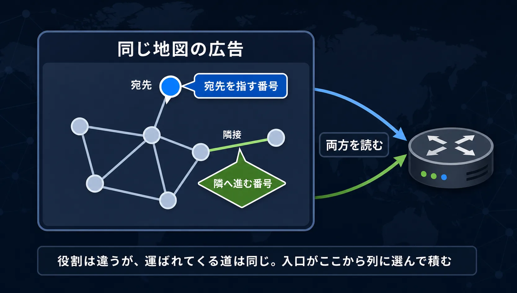 網全体へ配られる到達性の地図の上に、宛先を指す番号と特定の隣へ進む番号が別の印として並んで載っている図