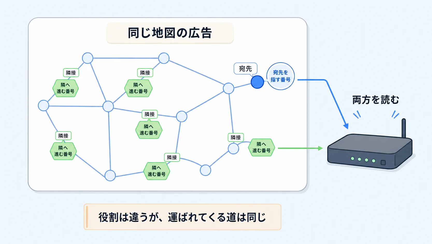 網全体へ配られる到達性の地図の上に、宛先を指す番号と特定の隣へ進む番号が別の印として並んで載っている図