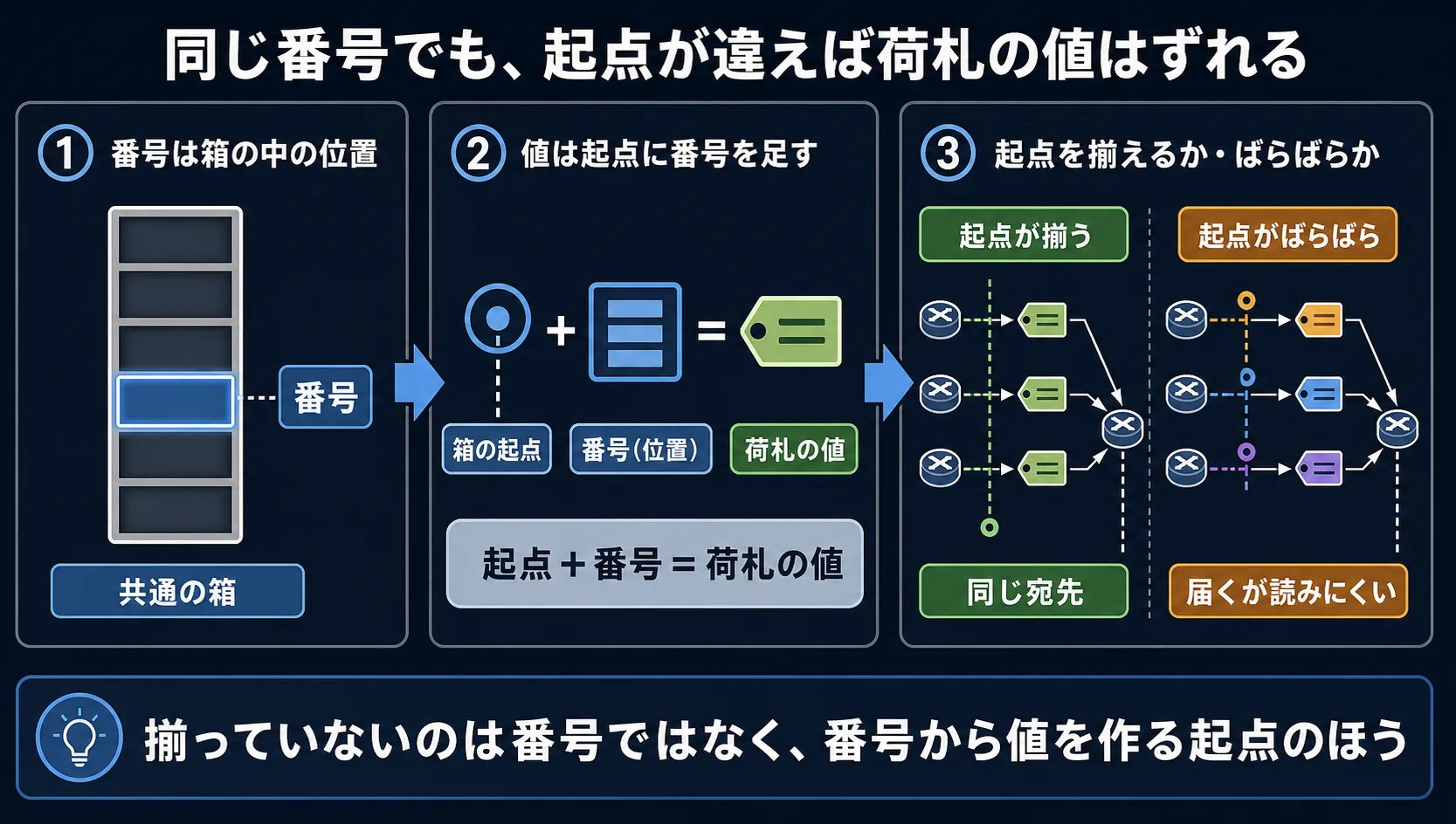 番号(index)は共通の箱の中の位置、荷札に載る値は箱の起点に番号を足したもの、起点を網全体で揃えるか揃えないかで同じ宛先のラベル値が一致するかずれるかが決まる、という三つの段を一枚で示す俯瞰図