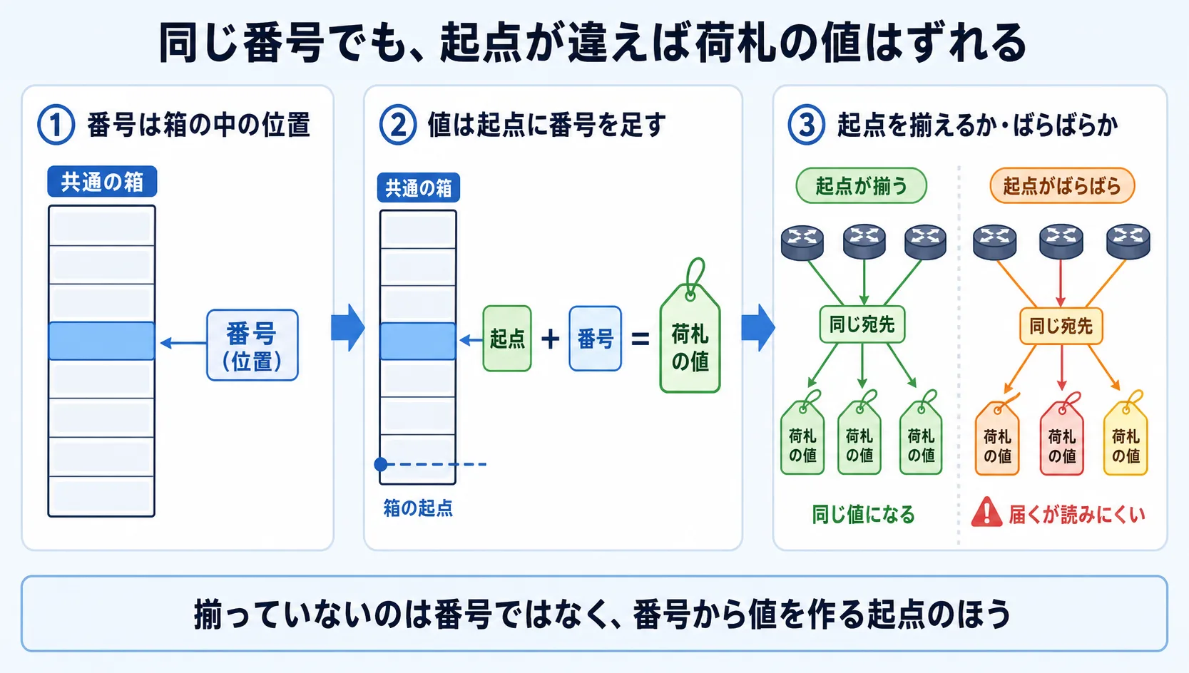 番号(index)は共通の箱の中の位置、荷札に載る値は箱の起点に番号を足したもの、起点を網全体で揃えるか揃えないかで同じ宛先のラベル値が一致するかずれるかが決まる、という三つの段を一枚で示す俯瞰図