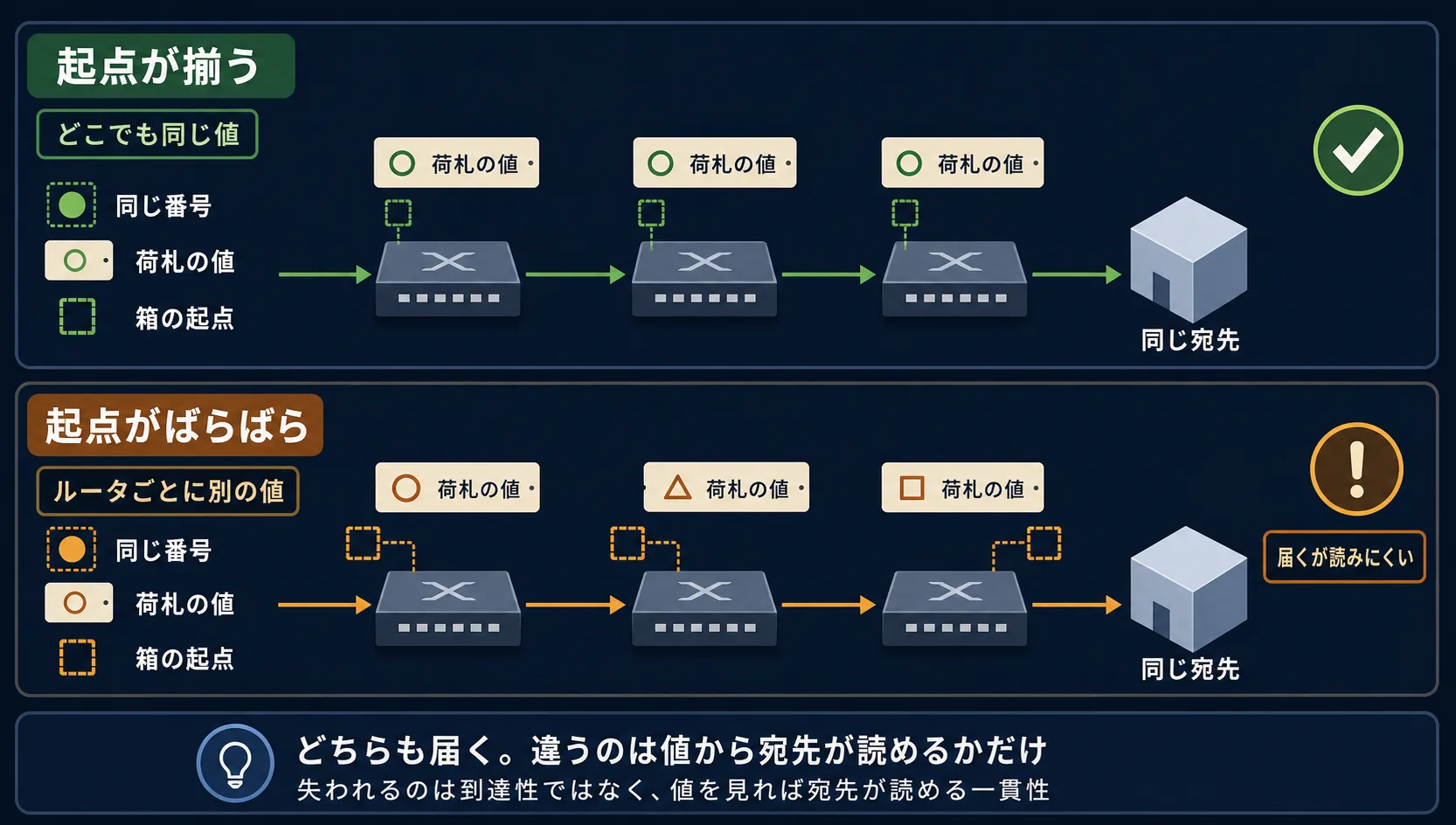 同じ宛先を指す同じ番号でも、各ルータの箱の起点が揃っていれば荷札の値は網のどこでも同じになり、起点がばらばらだとルータごとに別の値になる対比を示す図。到達はするがラベルから経路が読めなくなることを添える