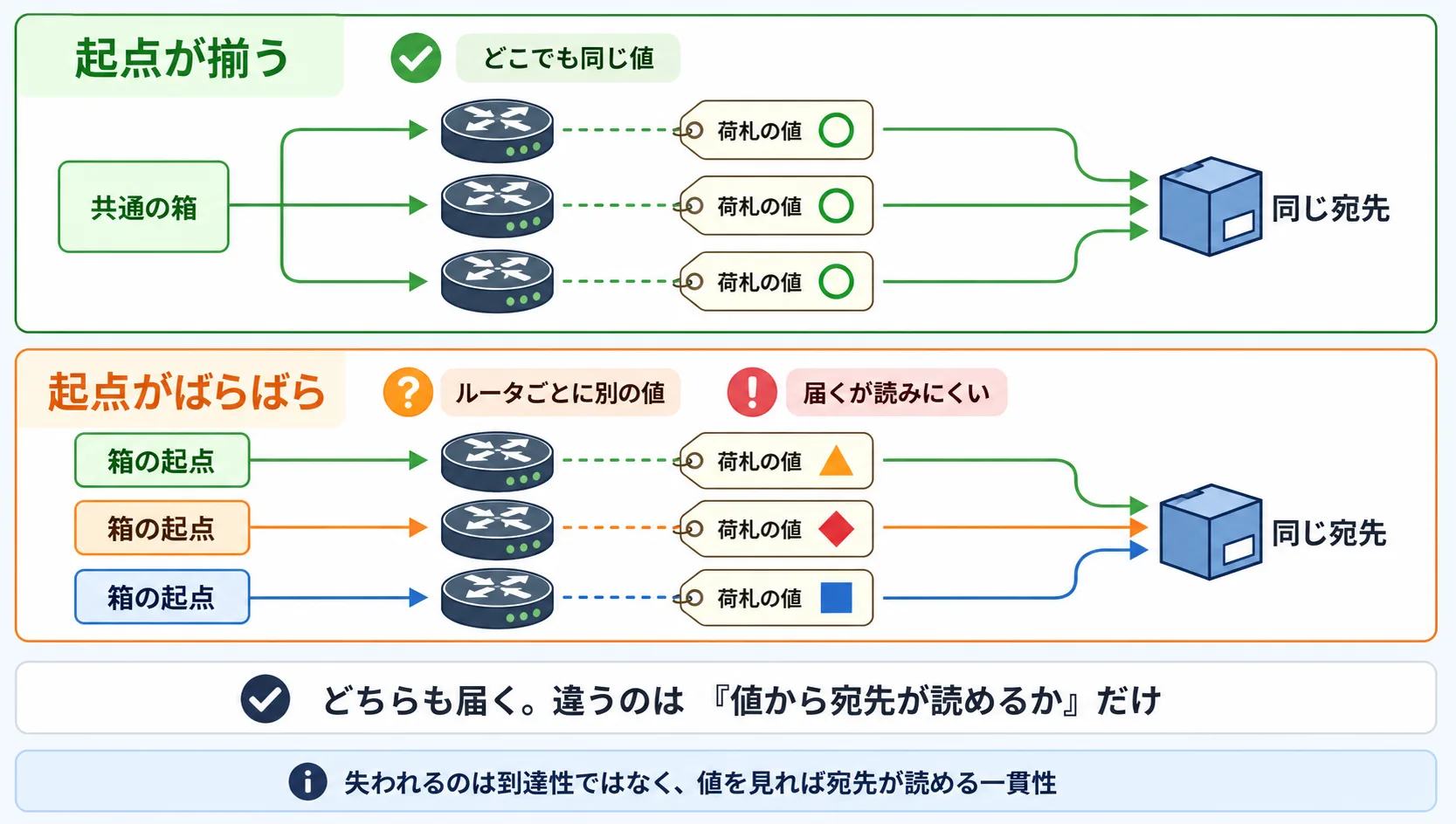 同じ宛先を指す同じ番号でも、各ルータの箱の起点が揃っていれば荷札の値は網のどこでも同じになり、起点がばらばらだとルータごとに別の値になる対比を示す図。到達はするがラベルから経路が読めなくなることを添える