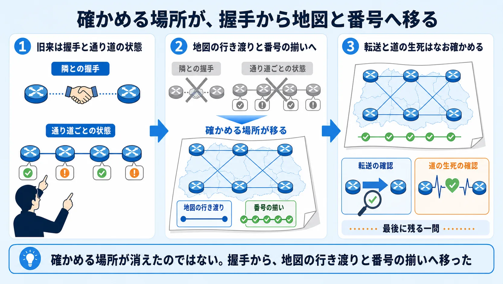 旧来は隣どうしの握手と通り道ごとの状態という二つの確認対象があり、番号を地図と一緒に配る世界ではそれが消えて、地図の行き渡りと番号の揃いの二点へ確かめる場所が移り、そのうえで転送と検証の確認が残り、最後に番号の箱への問いだけが残ることを示す俯瞰図