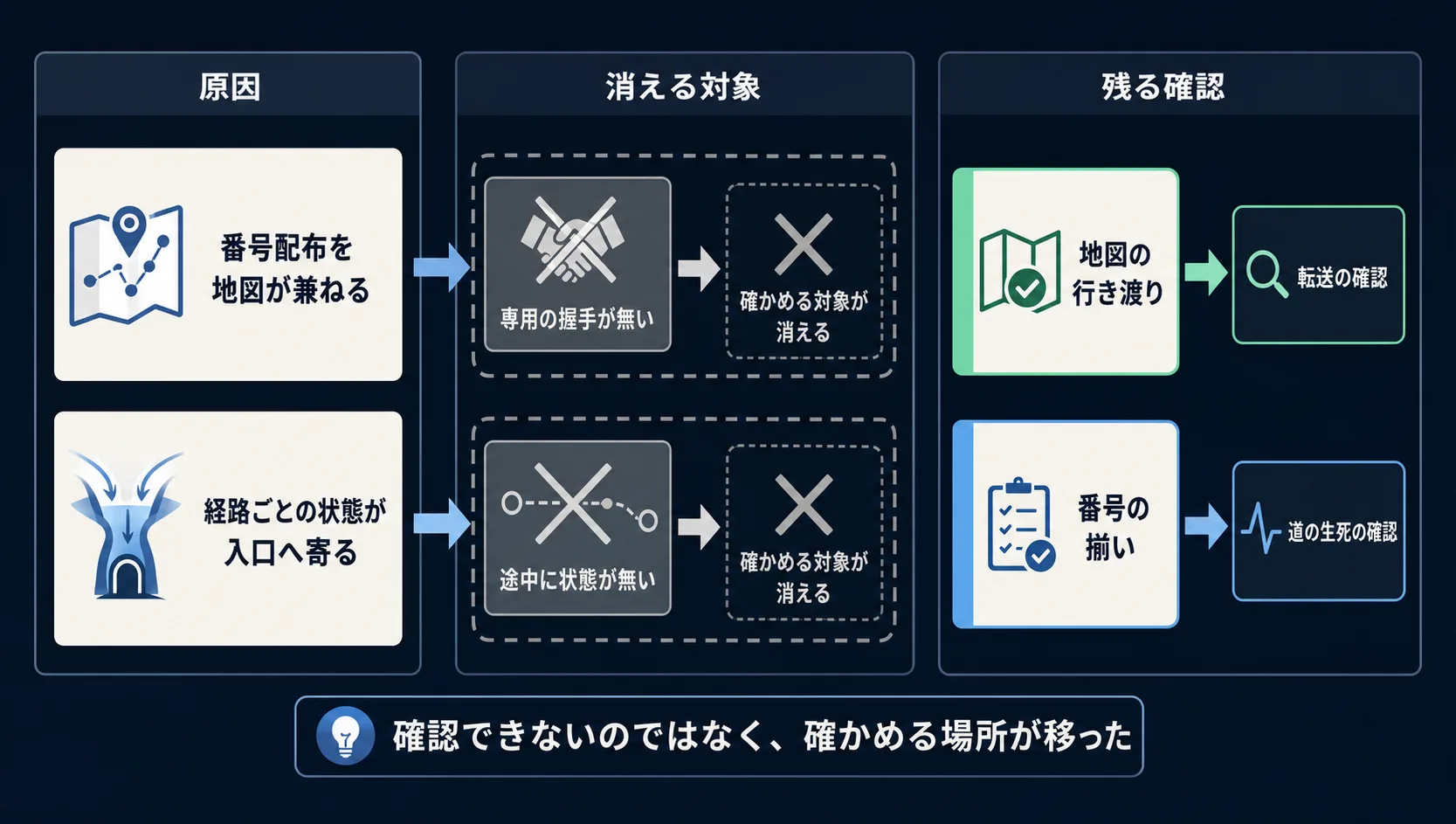 番号配布を地図を配る仕組みが兼ね、経路ごとの状態が入口側へ寄ると、専用の握手と途中の状態という確認対象が消え、確かめる重心が地図の行き渡りと番号の揃いへ移り、その先に転送と検証の確認が残ることを示す図