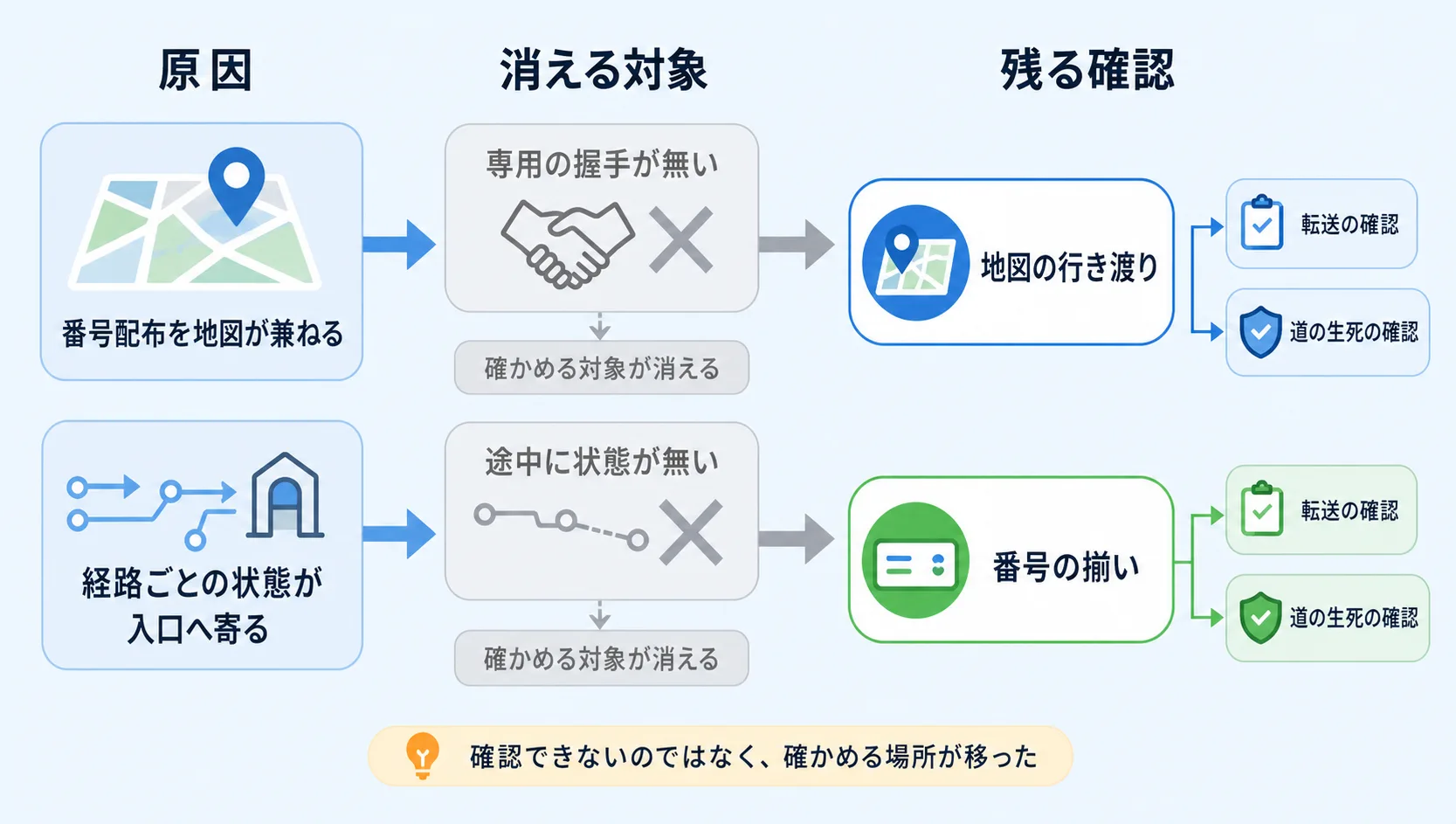 番号配布を地図を配る仕組みが兼ね、経路ごとの状態が入口側へ寄ると、専用の握手と途中の状態という確認対象が消え、確かめる重心が地図の行き渡りと番号の揃いへ移り、その先に転送と検証の確認が残ることを示す図