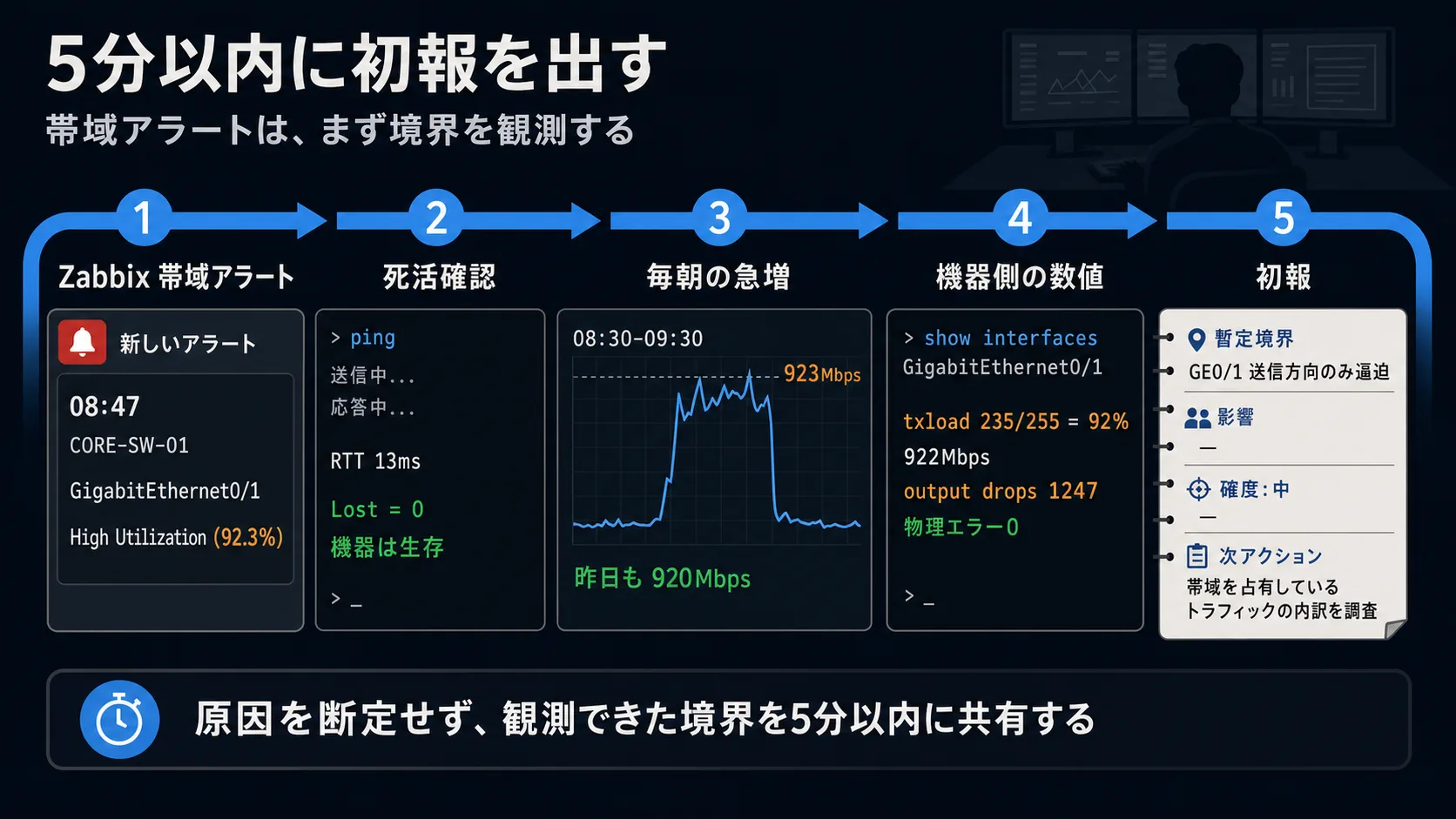 監視アラートを受信してから、ping での機器の生死確認・Zabbix 過去グラフでの毎朝の帯域急増パターンの把握・show interfaces での送信帯域 92% とパケットドロップの確認を経て、5 分以内に初報をまとめるまでの初動の流れ