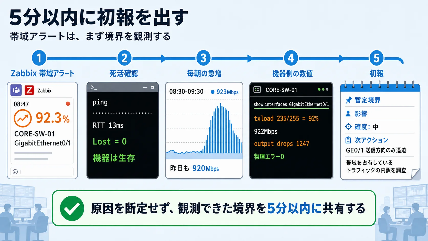 監視アラートを受信してから、ping での機器の生死確認・Zabbix 過去グラフでの毎朝の帯域急増パターンの把握・show interfaces での送信帯域 92% とパケットドロップの確認を経て、5 分以内に初報をまとめるまでの初動の流れ