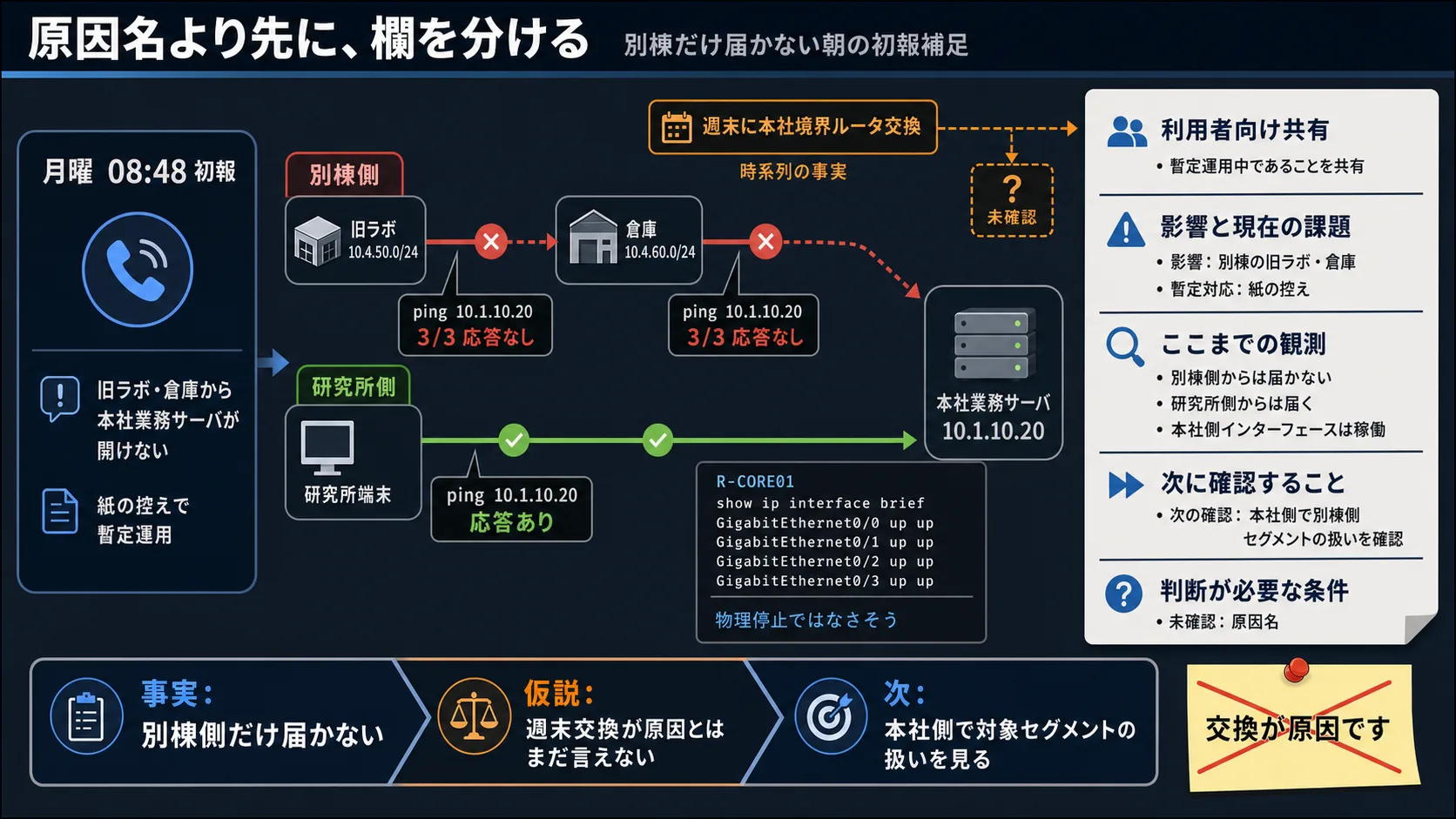 ルータ交換翌朝、別棟だけ繋がらない初報で、影響、暫定対応、未確認、次の確認を分ける流れ