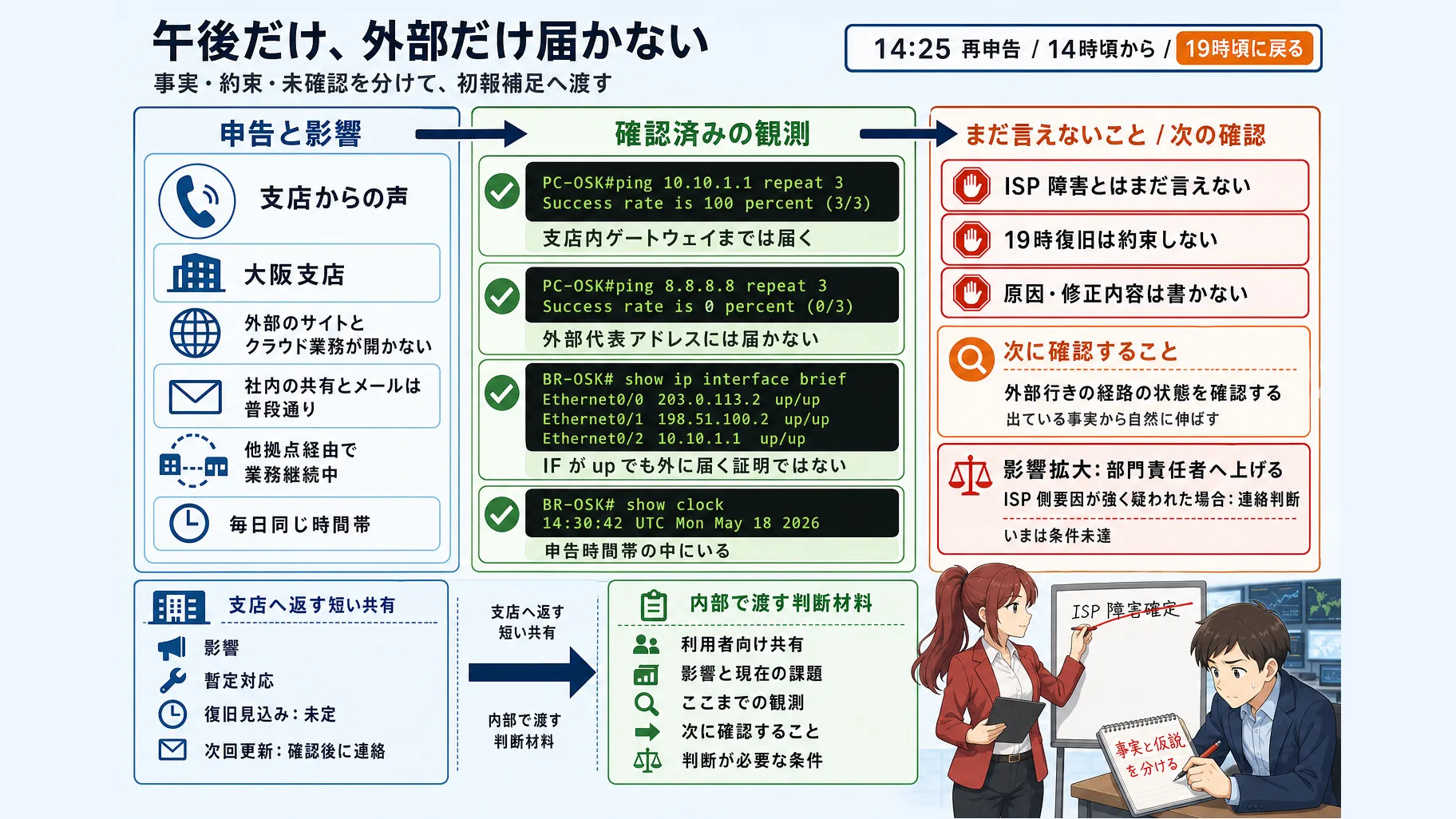 支店から外部だけ届かない場面で、毎日同じ時間帯の周期と影響、暫定対応、未確認、次の確認を分ける流れ
