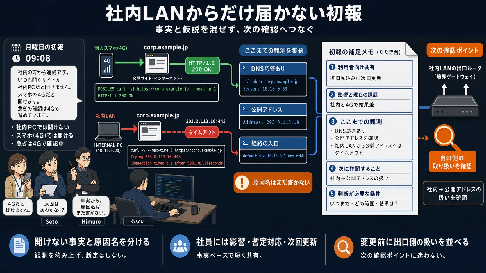 社内 LAN から自社サイトへ届かない初報で、影響、暫定対応、未確認、次の確認を分ける流れ