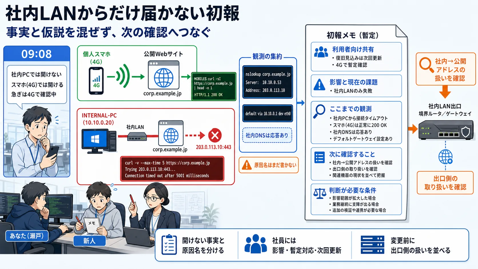 社内 LAN から自社サイトへ届かない初報で、影響、暫定対応、未確認、次の確認を分ける流れ