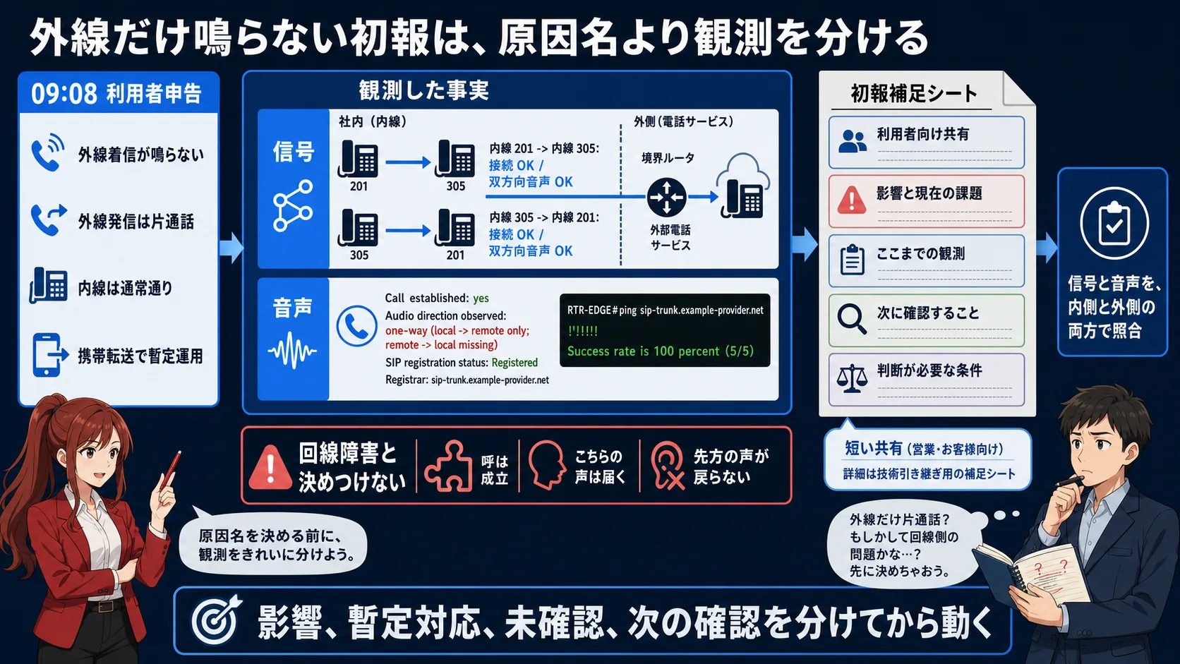 新オフィスで外線着信が鳴らず外線発信が片通話になる初報で、影響、暫定対応、未確認、次の確認を分ける流れ