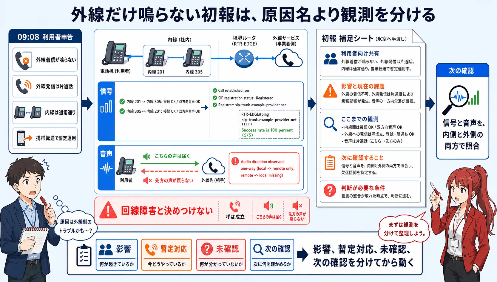 新オフィスで外線着信が鳴らず外線発信が片通話になる初報で、影響、暫定対応、未確認、次の確認を分ける流れ
