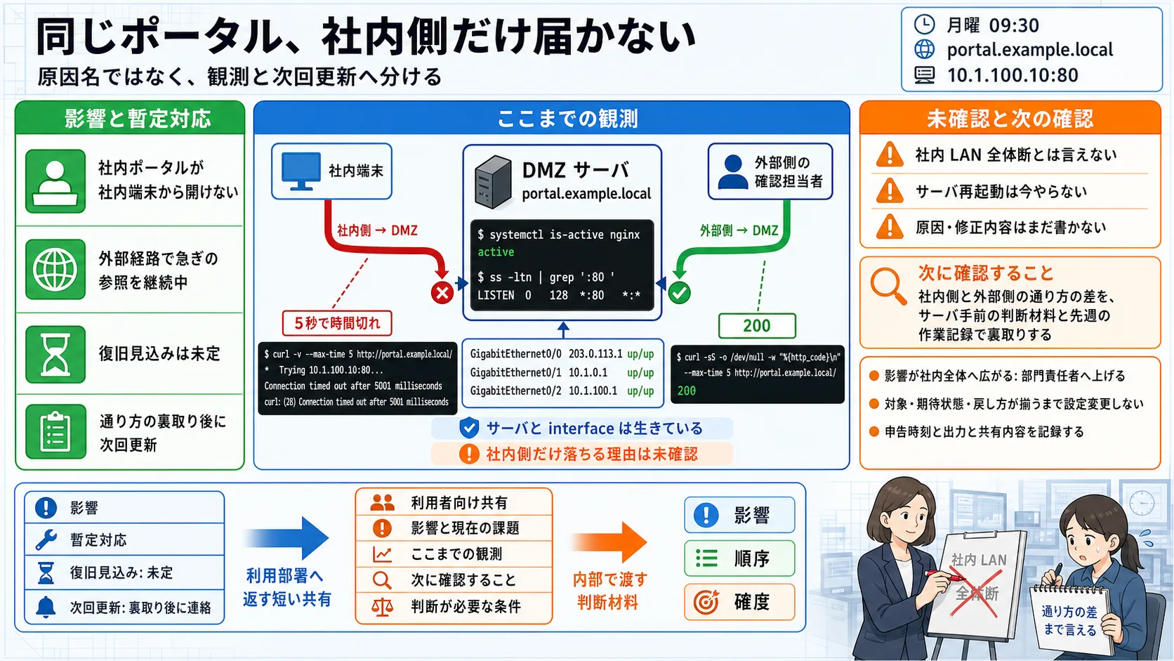 DMZ サーバへ社内側からは届かず外部側からは届いている状態を、影響、暫定対応、未確認、次の確認に分ける流れ
