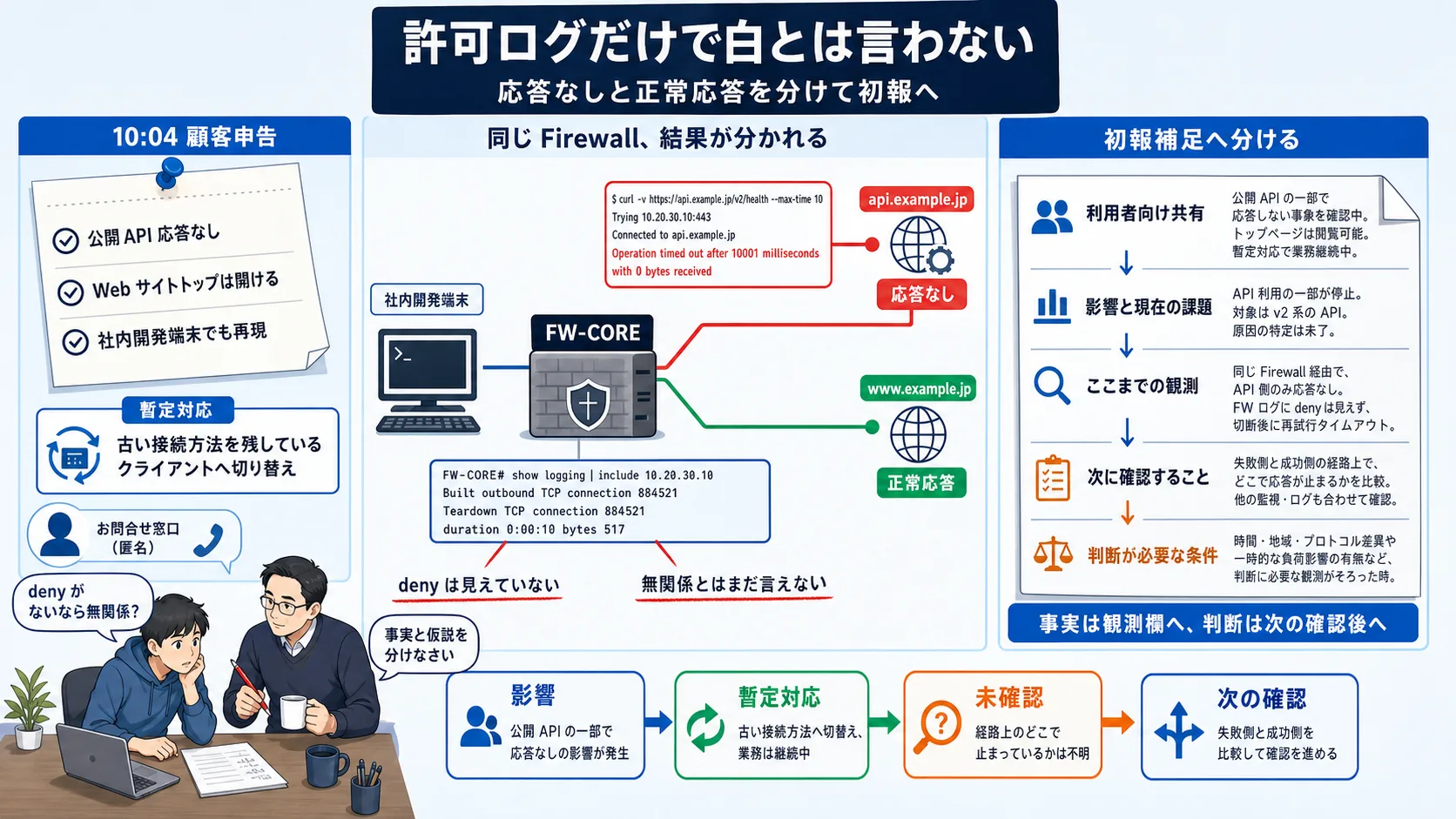 公開 API への特定通信だけ応答が返らず、Web サイトトップは応答が返る場面で、影響、暫定対応、未確認、次の確認を分ける流れ