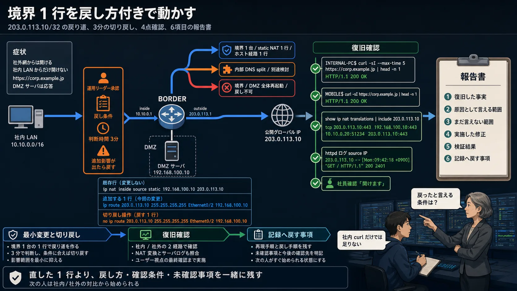 境界に戻り道を作り、切り戻し条件、復旧確認、報告書に残す事項をそろえる流れ