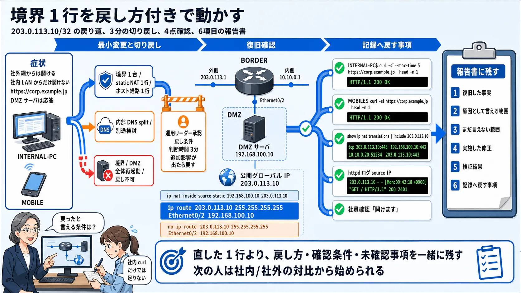 境界に戻り道を作り、切り戻し条件、復旧確認、報告書に残す事項をそろえる流れ