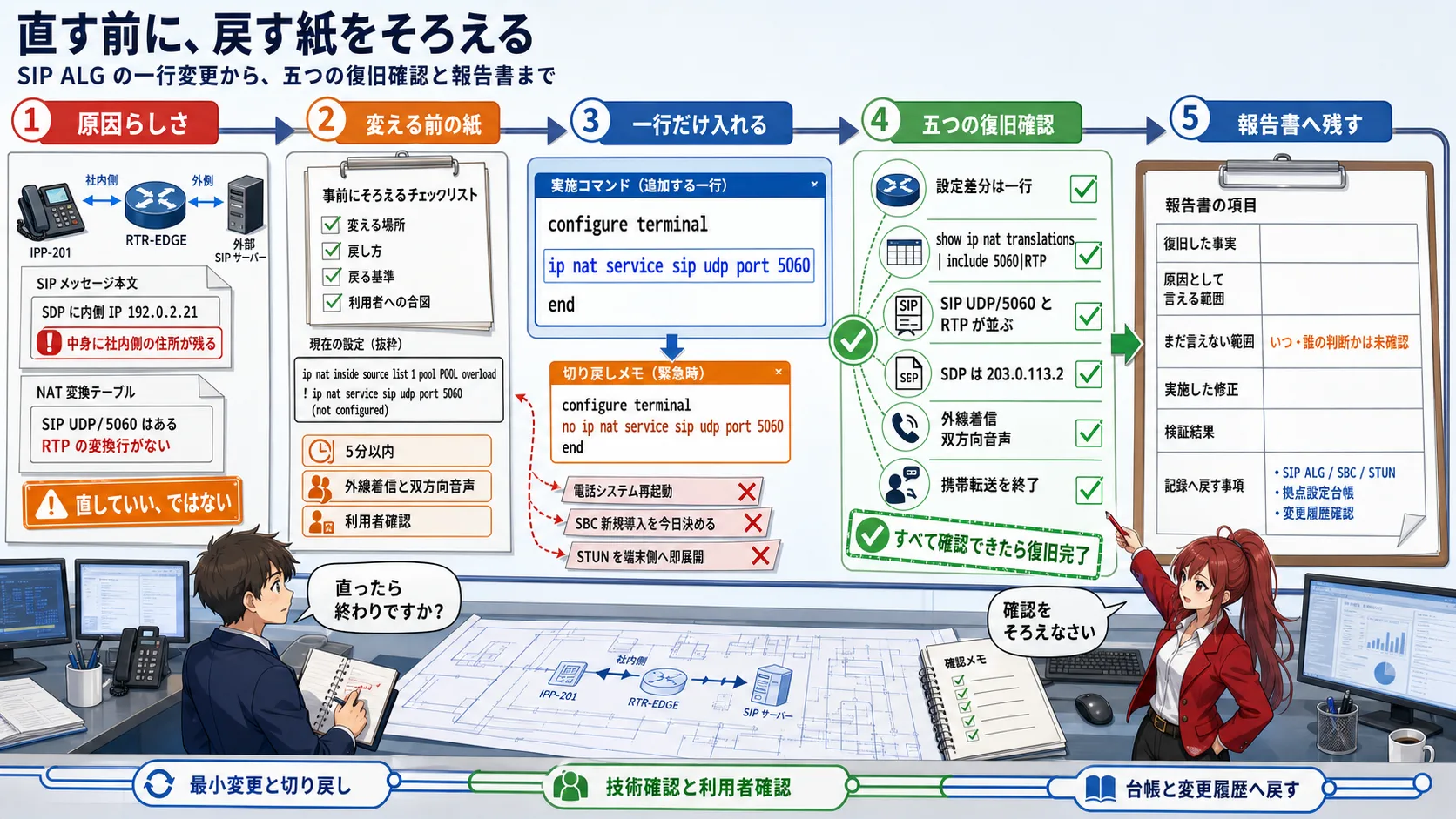 境界ルータの NAT に SIP メッセージ本体を覗く機能を入れ、切り戻し条件、復旧確認、報告書に残す事項をそろえる流れ