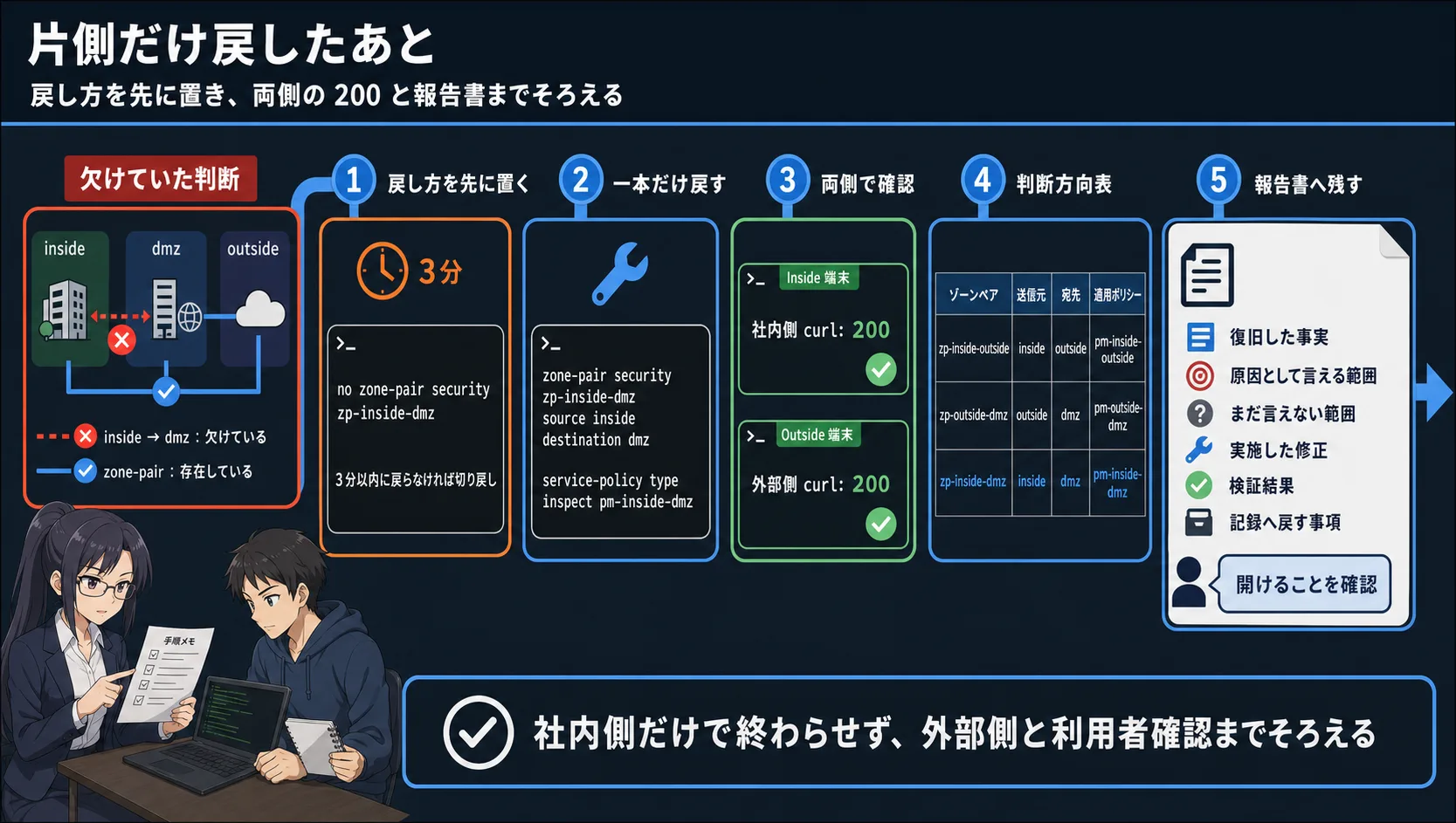 片側だけ欠けていた zone-pair を最小範囲で戻し、切り戻し条件と両側の通り方をそろえ、報告書へ戻す事項を残す流れの全体像。社内側と外部側、変更前と変更後、技術確認と利用者確認を並べて整理する。
