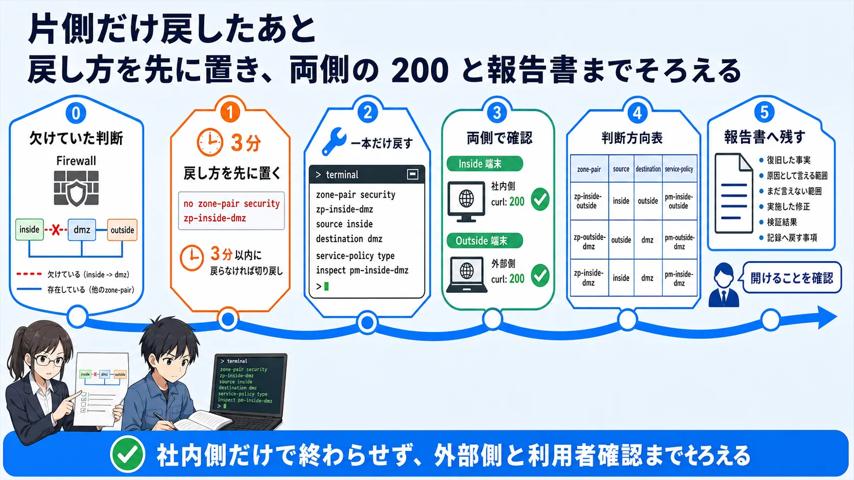 片側だけ欠けていた zone-pair を最小範囲で戻し、切り戻し条件と両側の通り方をそろえ、報告書へ戻す事項を残す流れの全体像。社内側と外部側、変更前と変更後、技術確認と利用者確認を並べて整理する。