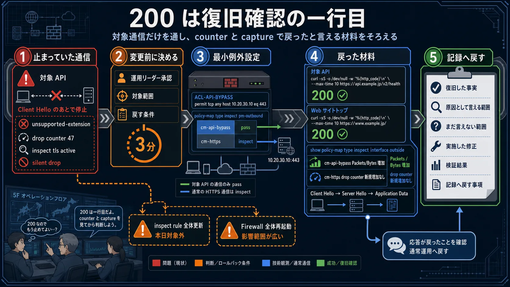 対象通信だけを inspect 対象外で通す例外設定を最小範囲で投入し、切り戻し条件、復旧確認(curl + drop counter + capture)、記録へ戻す事項をそろえる流れ