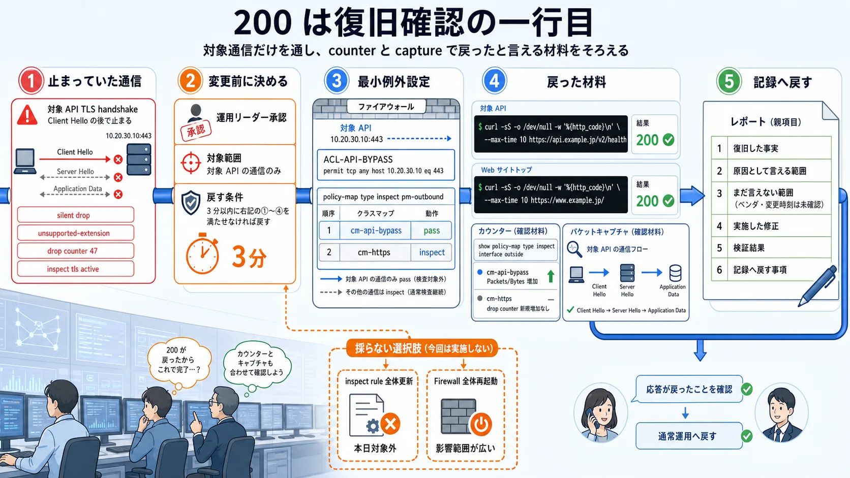 対象通信だけを inspect 対象外で通す例外設定を最小範囲で投入し、切り戻し条件、復旧確認(curl + drop counter + capture)、記録へ戻す事項をそろえる流れ